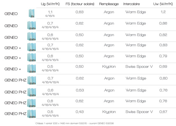 tableau performances geneo